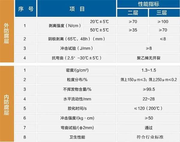 包头防腐螺旋钢管性能指标参数